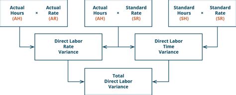 10.7 Direct Labor Variances – Financial and .